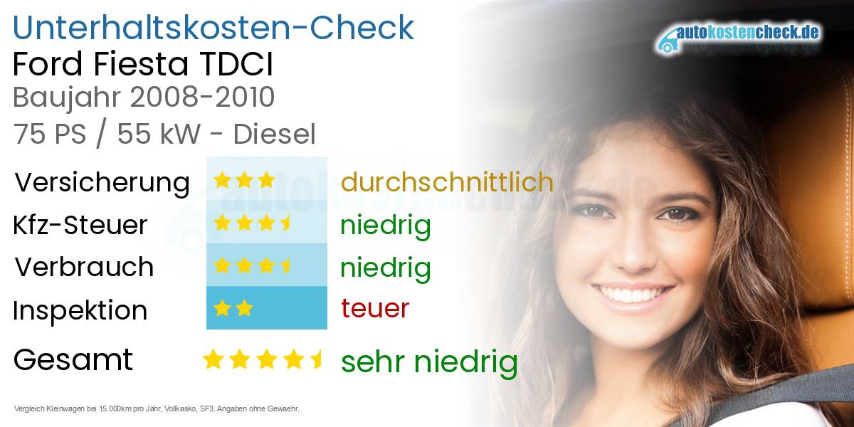 Unterhaltskosten Ford Fiesta TDCI