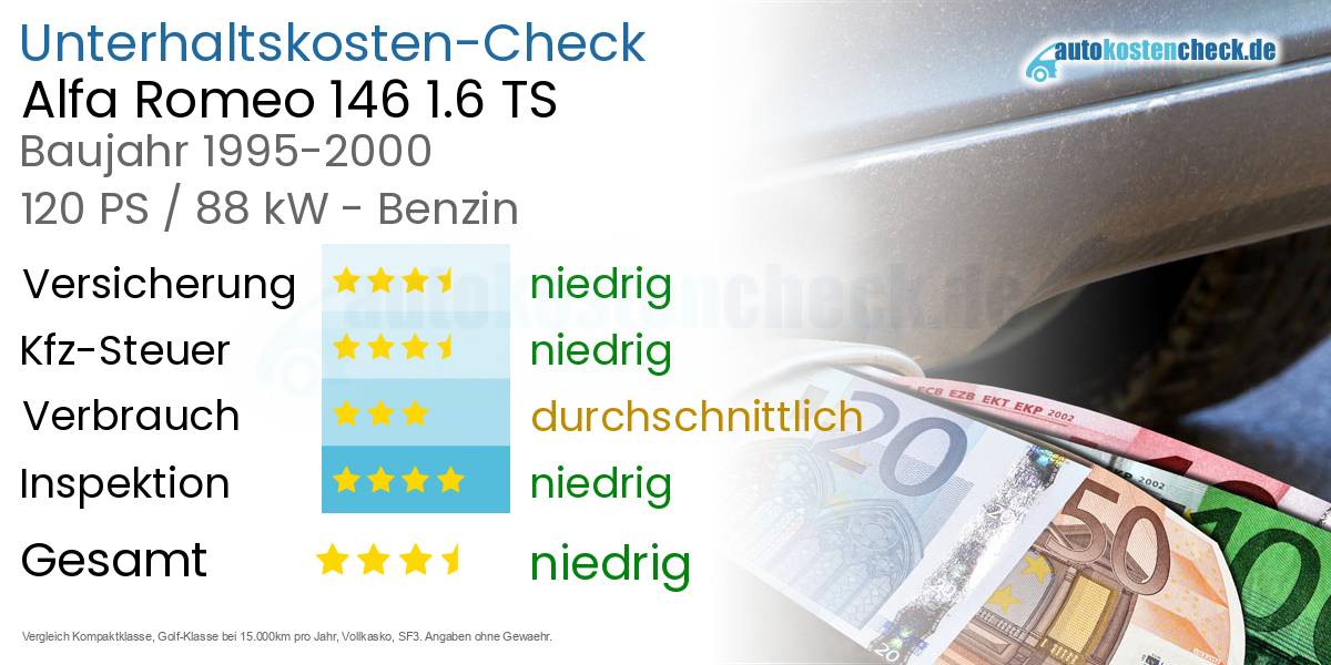 Unterhaltskosten Alfa Romeo 146 1.6 TS