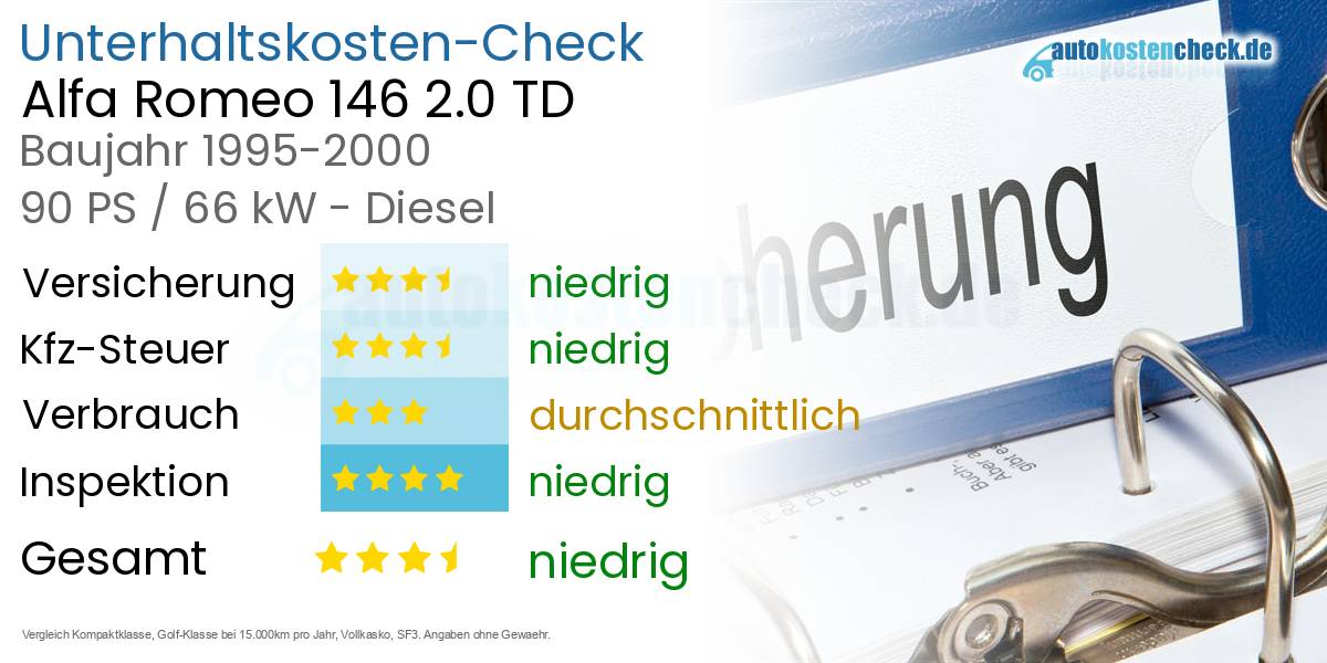 Unterhaltskosten Alfa Romeo 146 2.0 TD