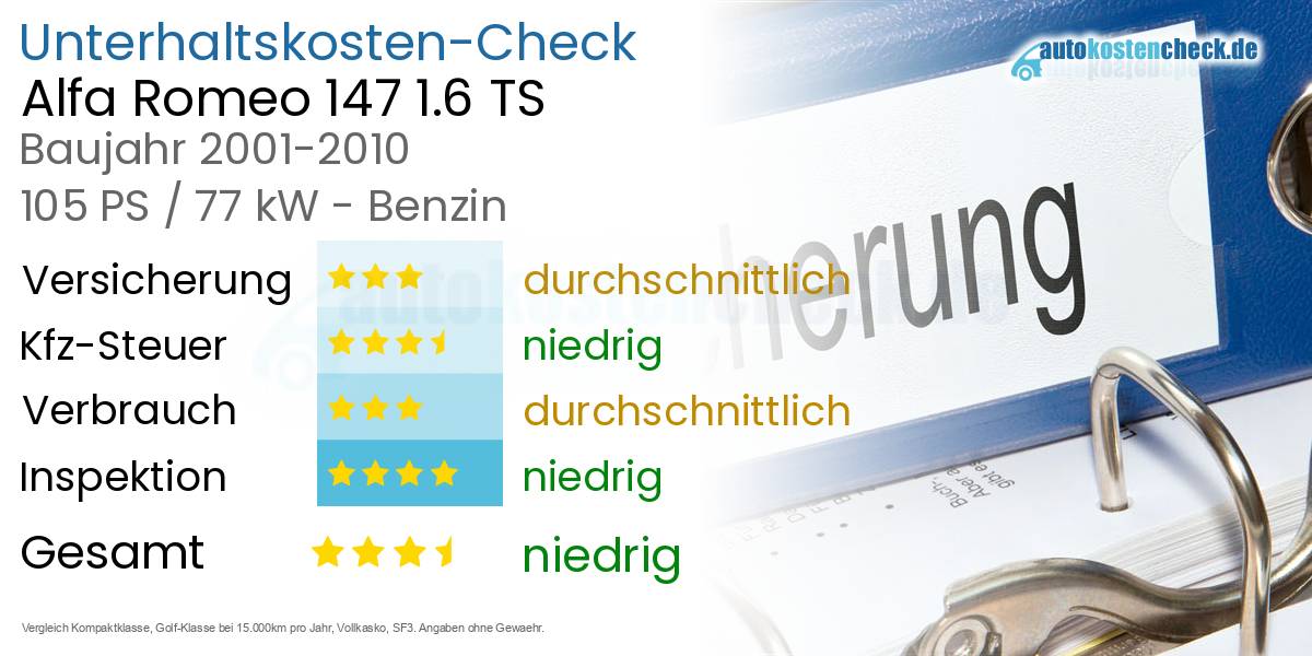 Unterhaltskosten Alfa Romeo 147 1.6 TS