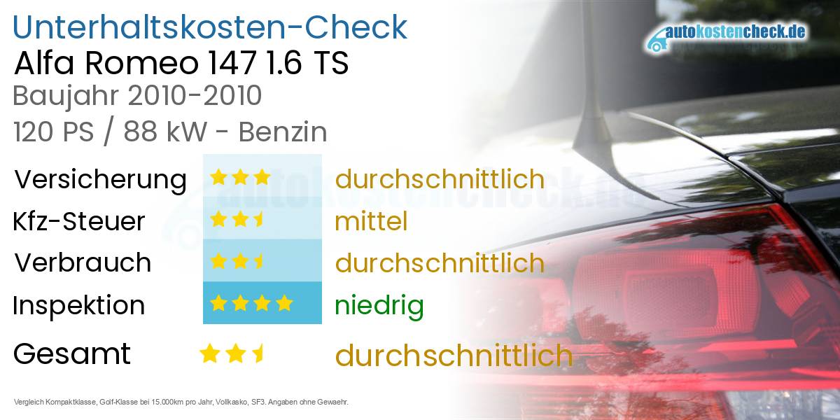 Unterhaltskosten Alfa Romeo 147 1.6 TS
