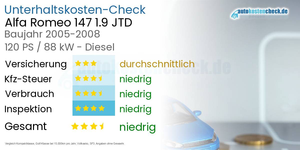 Unterhaltskosten Alfa Romeo 147 1.9 JTD