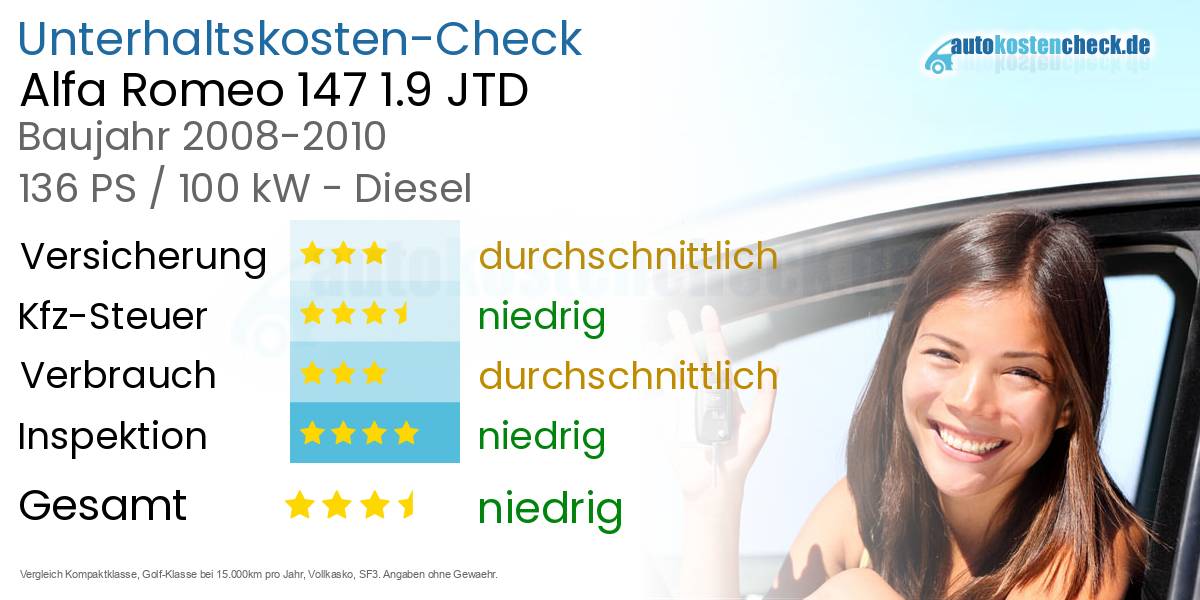 Unterhaltskosten Alfa Romeo 147 1.9 JTD