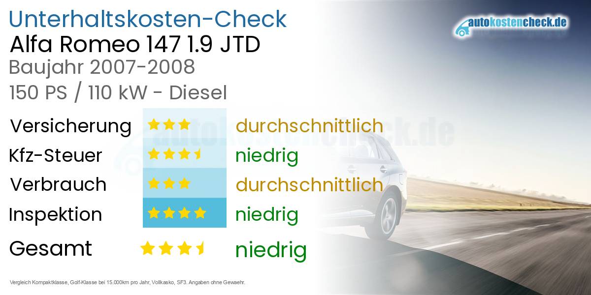 Unterhaltskosten Alfa Romeo 147 1.9 JTD