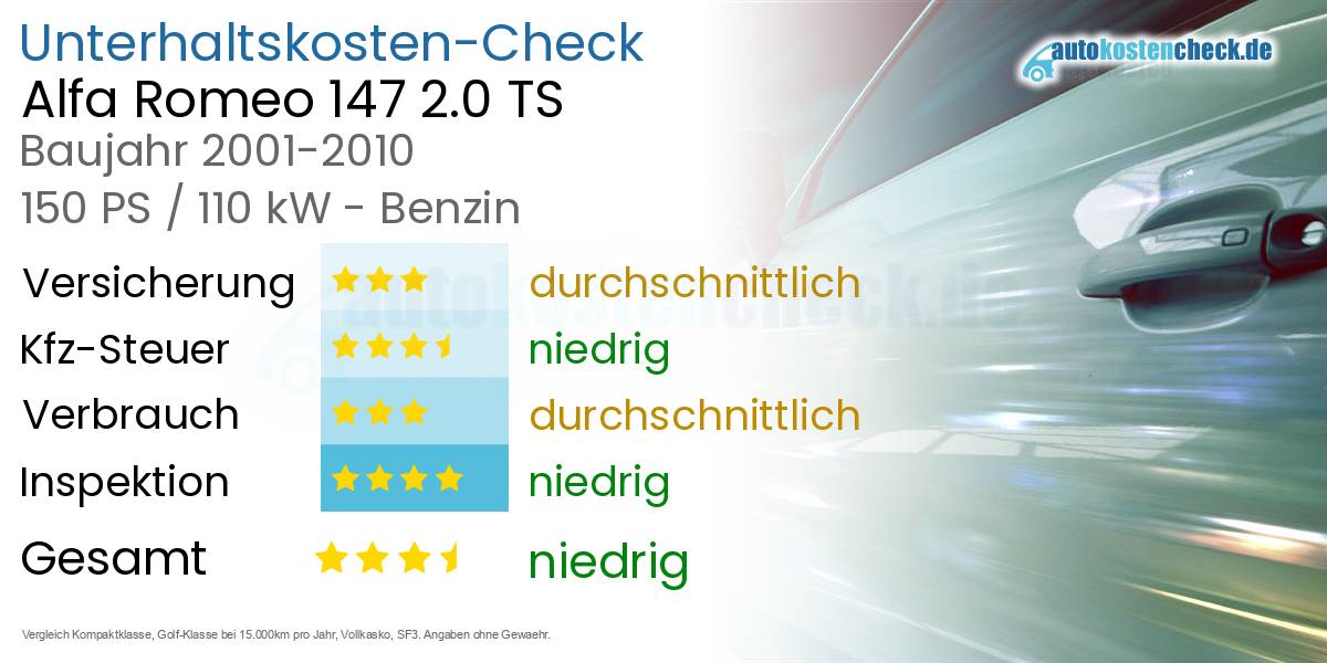 Unterhaltskosten Alfa Romeo 147 2.0 TS 