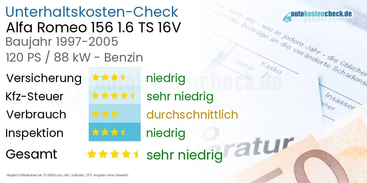 Unterhaltskosten Alfa Romeo 156 1.6 TS 16V 