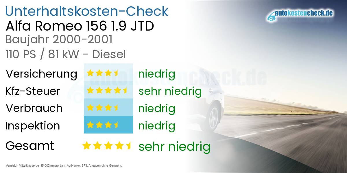 Unterhaltskosten Alfa Romeo 156 1.9 JTD