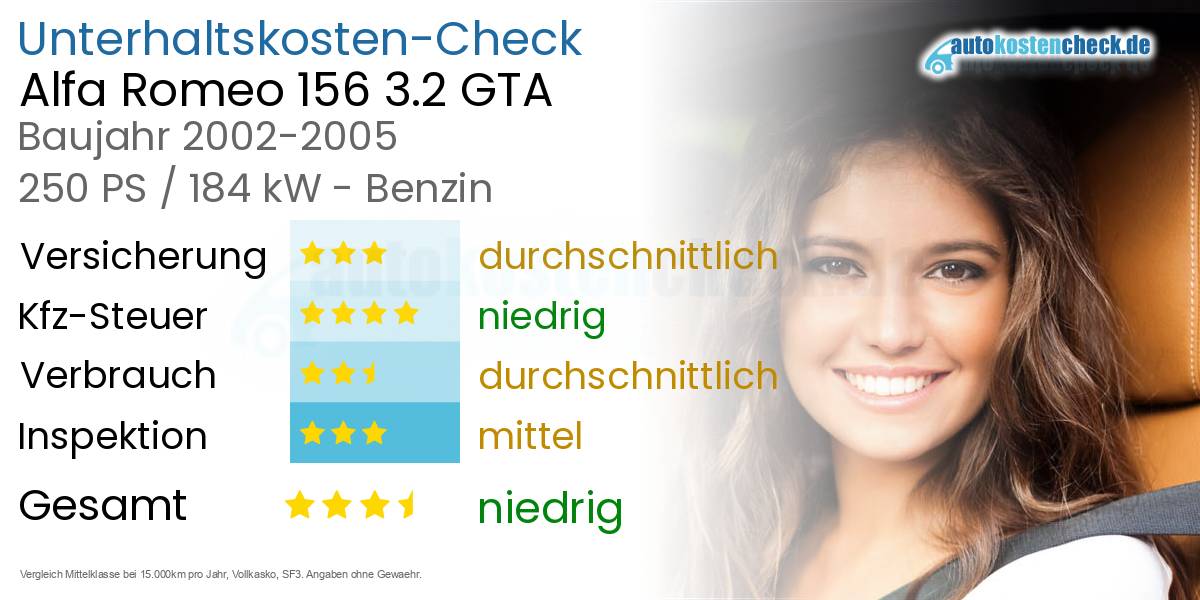 Unterhaltskosten Alfa Romeo 156 3.2 GTA 