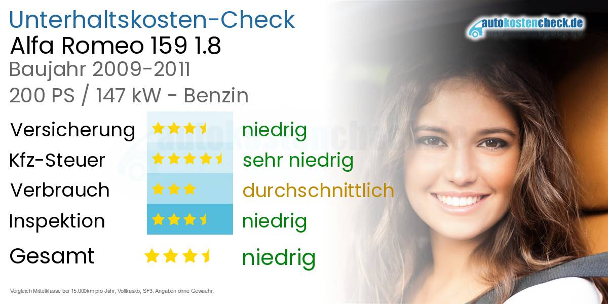 Unterhaltskosten Alfa Romeo 159 1.8 