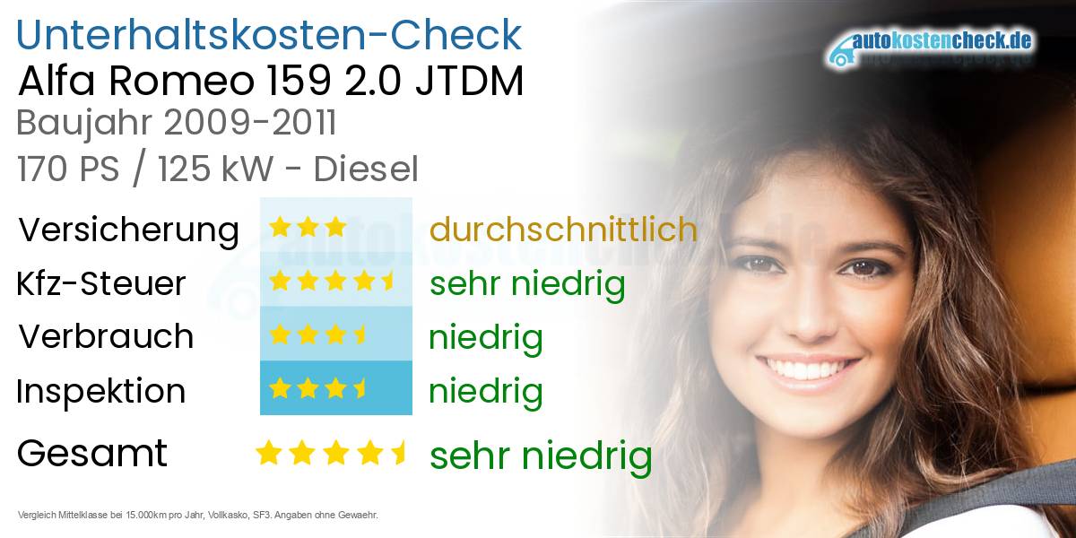 Unterhaltskosten Alfa Romeo 159 2.0 JTDM 