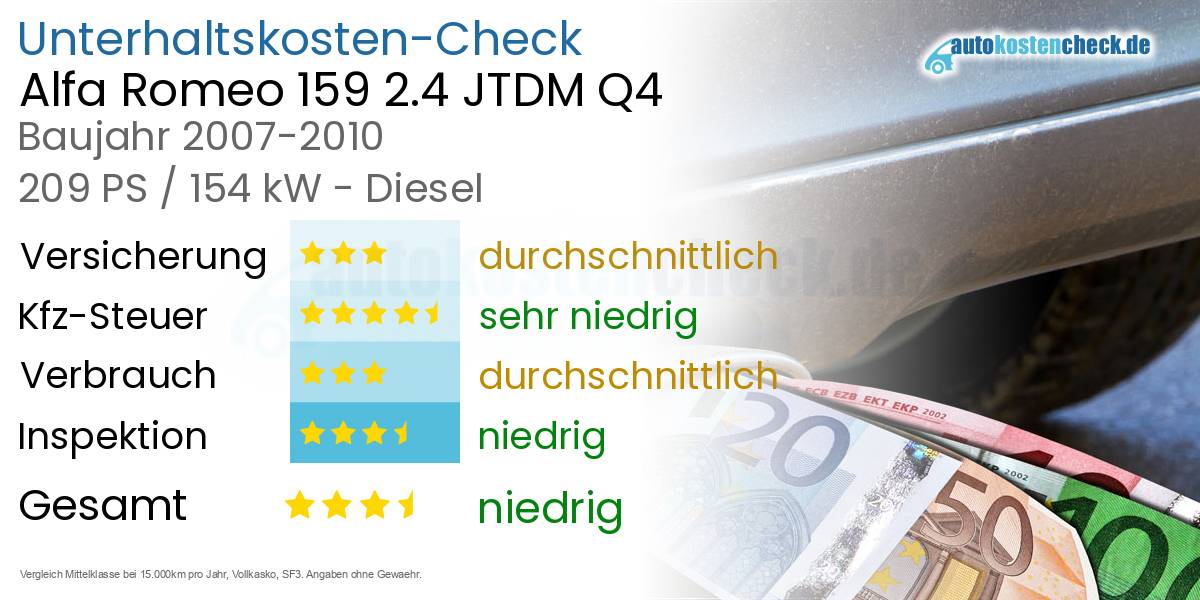 Unterhaltskosten Alfa Romeo 159 2.4 JTDM Q4