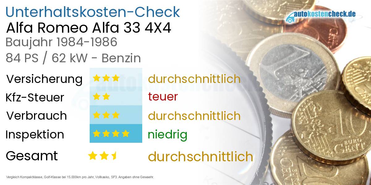 Unterhaltskosten Alfa Romeo Alfa 33 4X4 