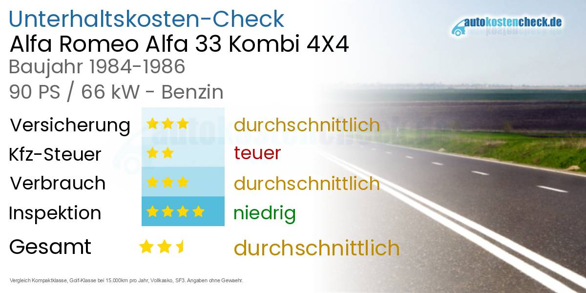 Unterhaltskosten Alfa Romeo Alfa 33 Kombi 4X4 