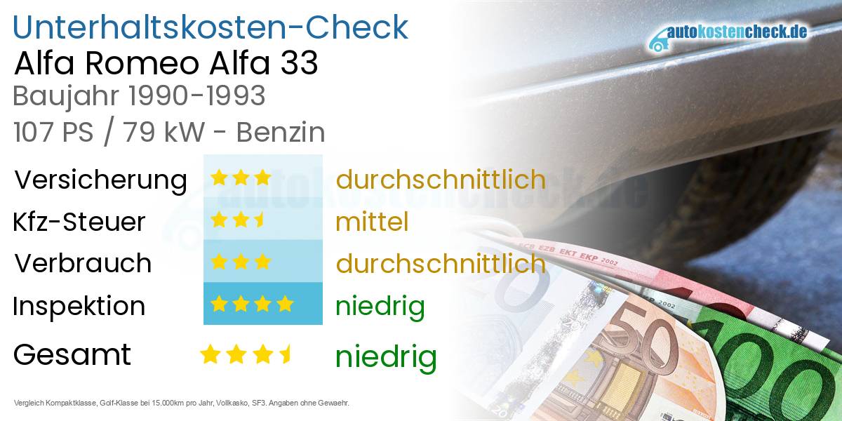 Unterhaltskosten Alfa Romeo Alfa 33