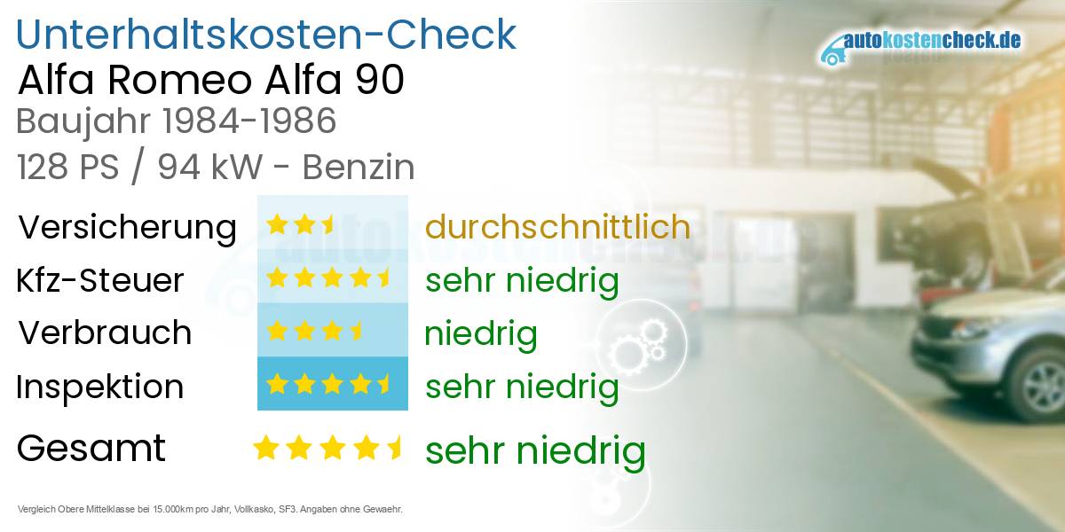 Unterhaltskosten Alfa Romeo Alfa 90 