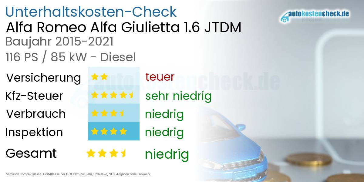 Unterhaltskosten Alfa Romeo Alfa Giulietta 1.6 JTDM 