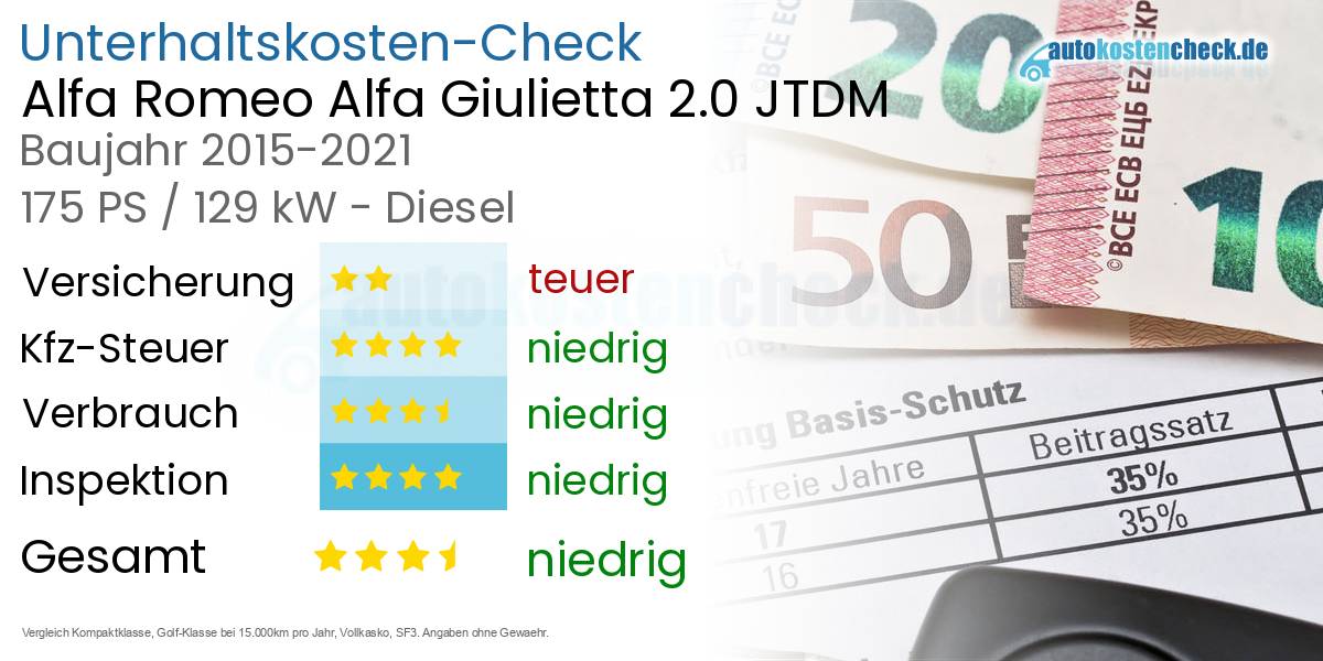 Unterhaltskosten Alfa Romeo Alfa Giulietta 2.0 JTDM 