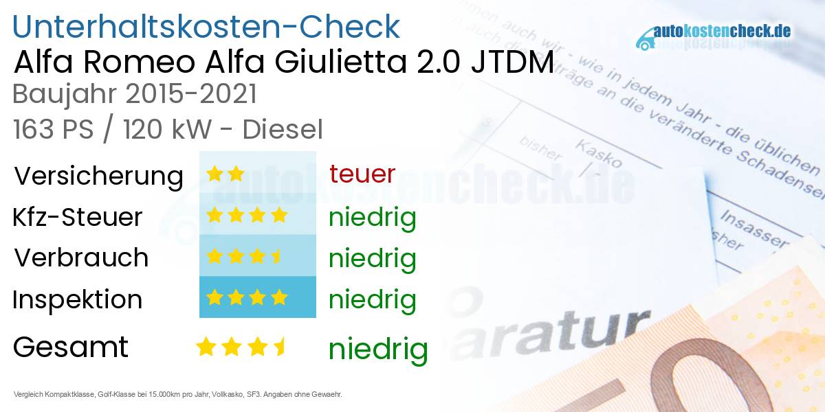 Unterhaltskosten Alfa Romeo Alfa Giulietta 2.0 JTDM 