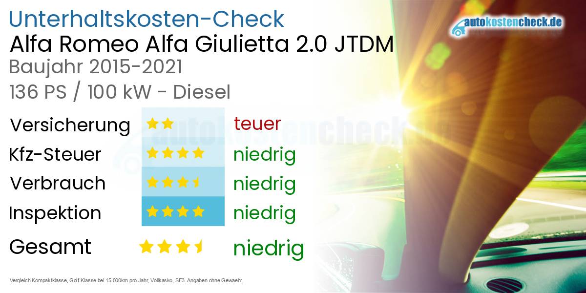 Unterhaltskosten Alfa Romeo Alfa Giulietta 2.0 JTDM 