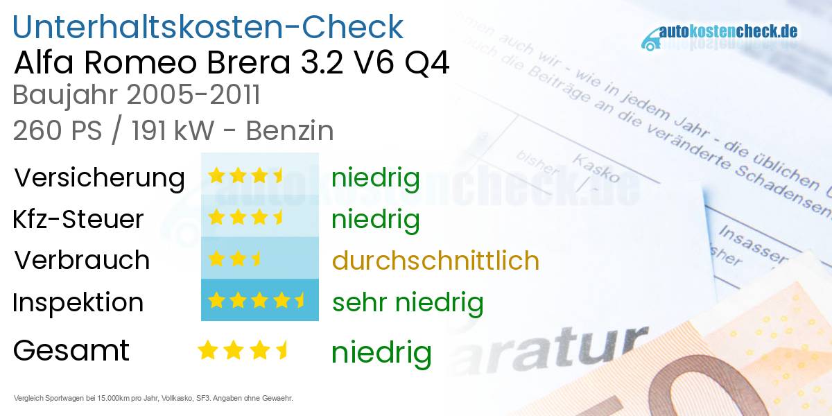 Unterhaltskosten Alfa Romeo Brera 3.2 V6 Q4 