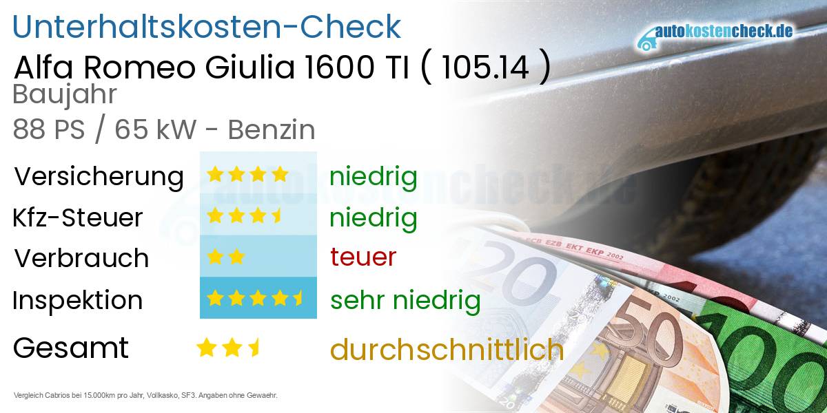 Unterhaltskosten Alfa Romeo Giulia 1600 TI (105.14)