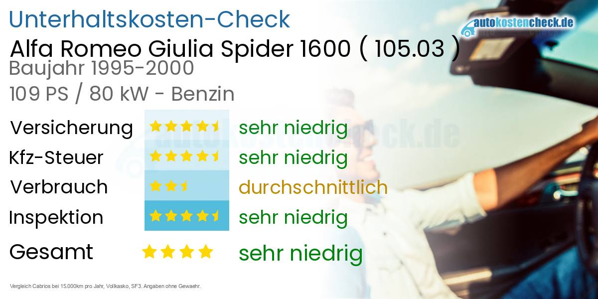 Unterhaltskosten Alfa Romeo Giulia Spider 1600 (105.03)