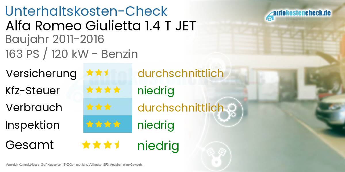 Unterhaltskosten Alfa Romeo Giulietta 1.4 T JET 