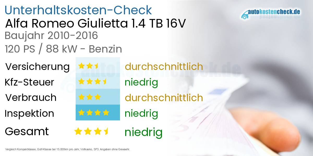 Unterhaltskosten Alfa Romeo Giulietta 1.4 TB 16V