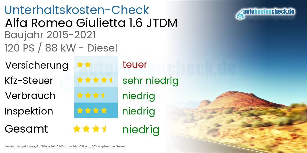 Unterhaltskosten Alfa Romeo Giulietta 1.6 JTDM 