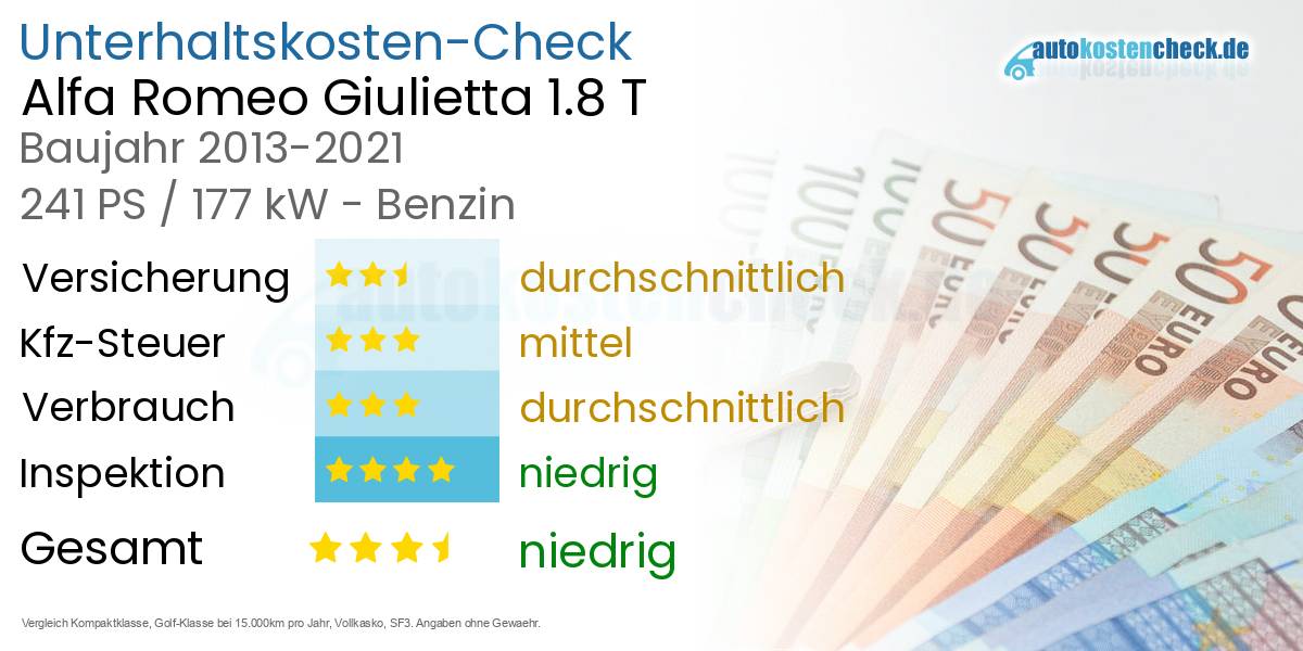 Unterhaltskosten Alfa Romeo Giulietta 1.8 T 