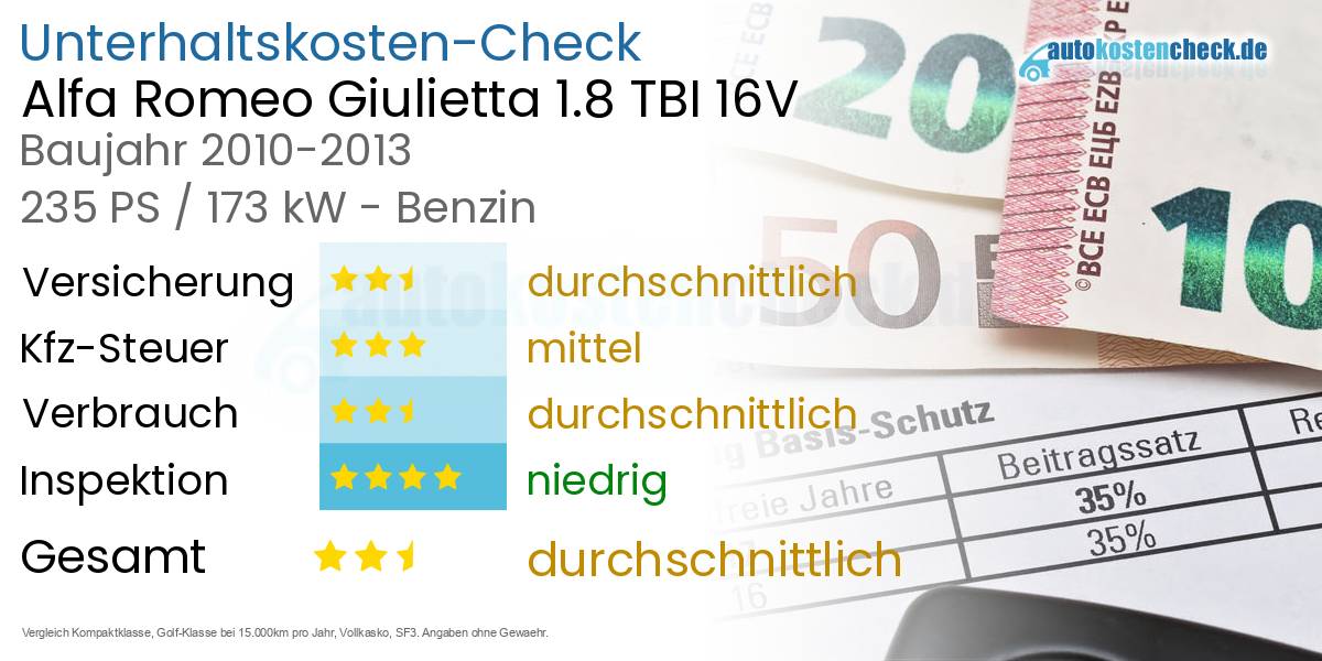 Unterhaltskosten Alfa Romeo Giulietta 1.8 TBI 16V