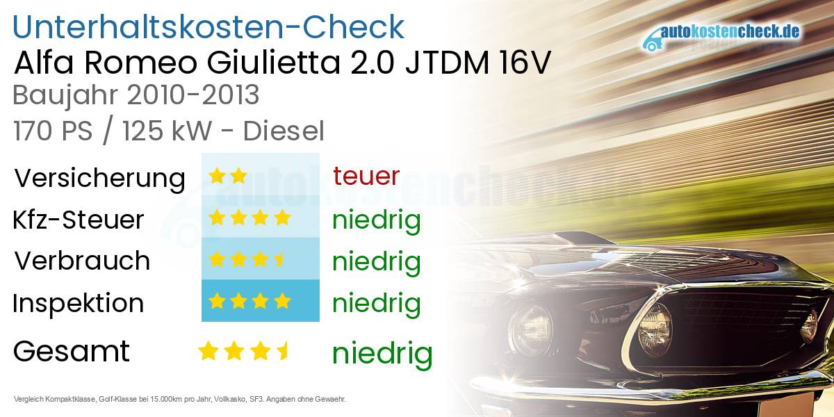 Unterhaltskosten Alfa Romeo Giulietta 2.0 JTDM 16V