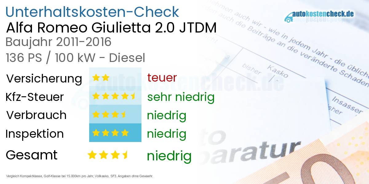 Unterhaltskosten Alfa Romeo Giulietta 2.0 JTDM 
