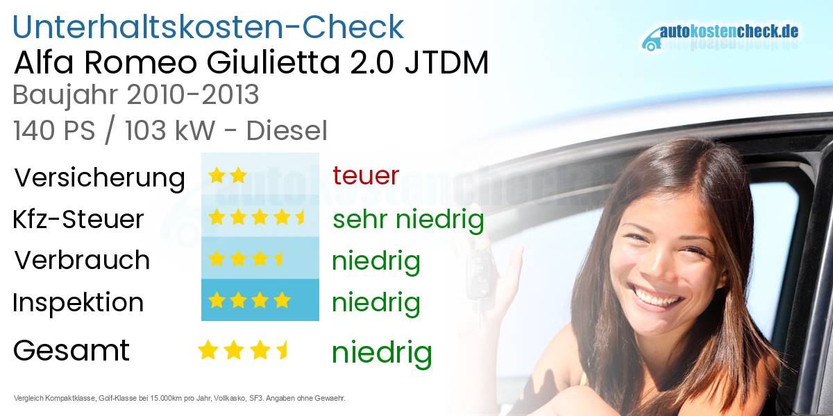 Unterhaltskosten Alfa Romeo Giulietta 2.0 JTDM 