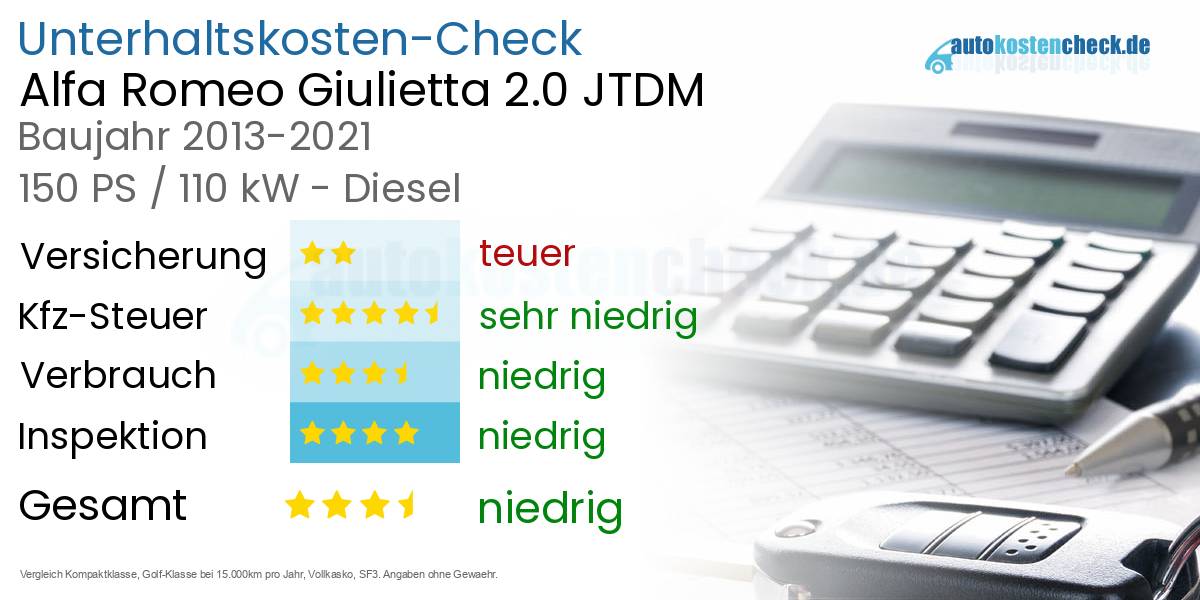 Unterhaltskosten Alfa Romeo Giulietta 2.0 JTDM 