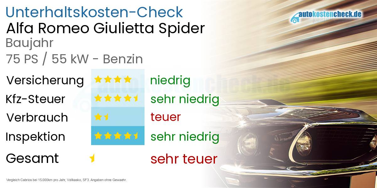 Unterhaltskosten Alfa Romeo Giulietta Spider