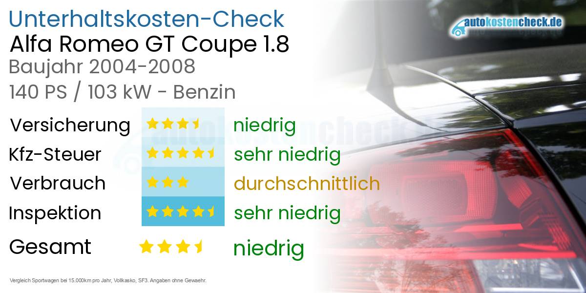 Unterhaltskosten Alfa Romeo GT Coupe 1.8