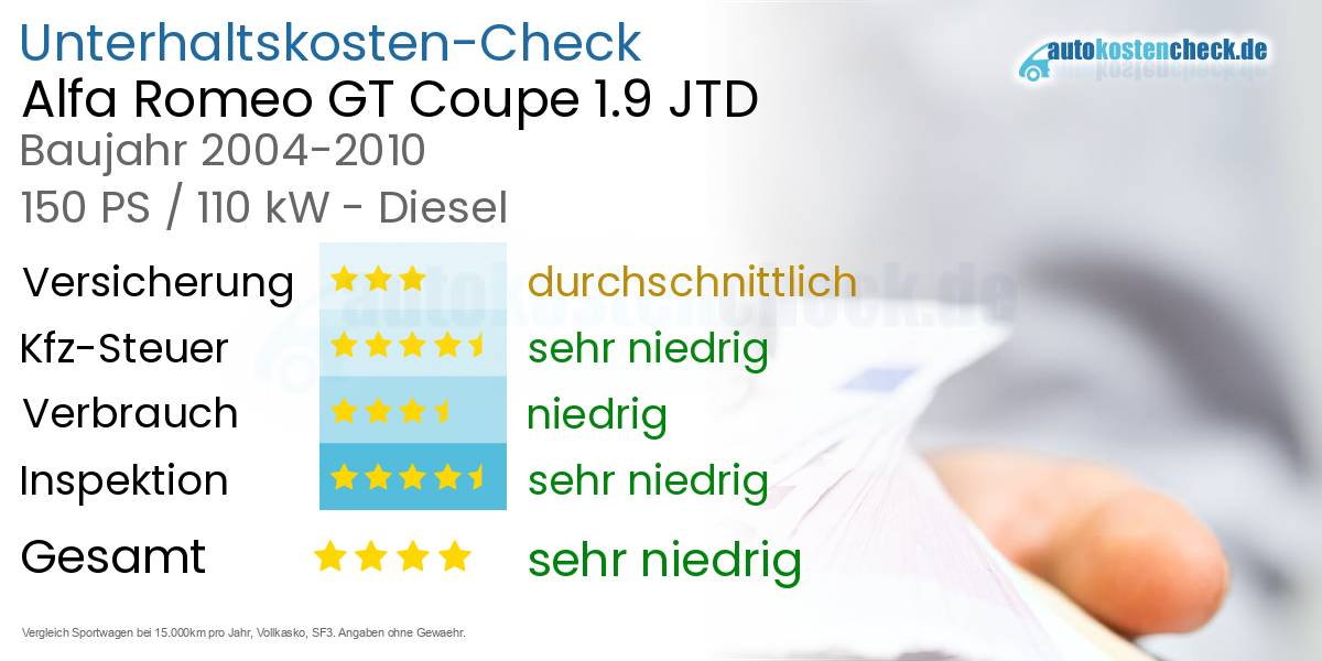 Unterhaltskosten Alfa Romeo GT Coupe 1.9 JTD