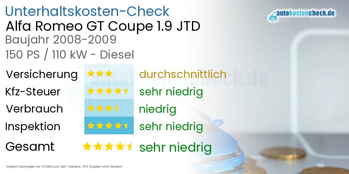 Unterhaltskosten Alfa Romeo GT Coupe 1.9 JTD