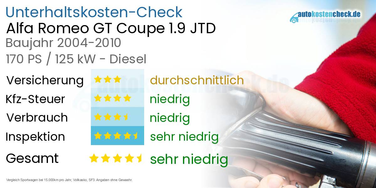 Unterhaltskosten Alfa Romeo GT Coupe 1.9 JTD