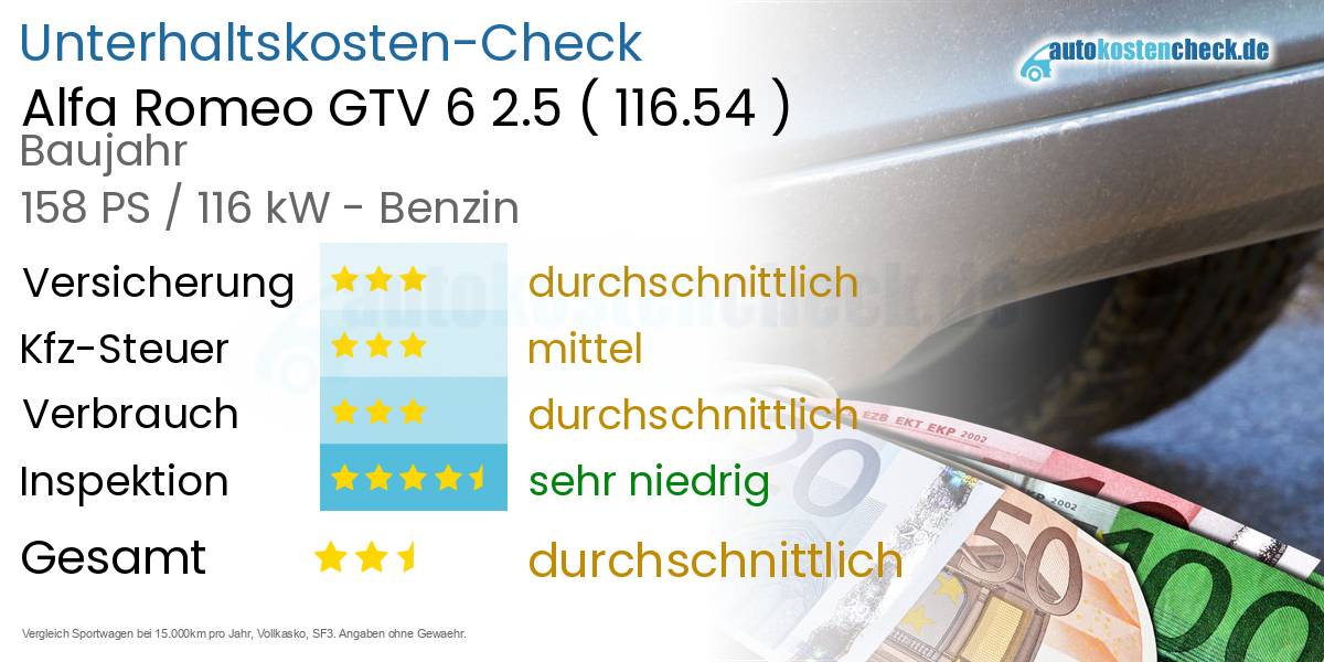 Unterhaltskosten Alfa Romeo GTV 6 2.5 (116.54)