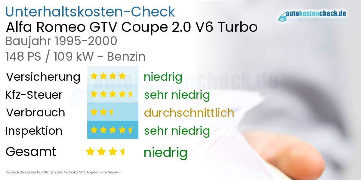 Unterhaltskosten Alfa Romeo GTV Coupe 2.0 V6 Turbo