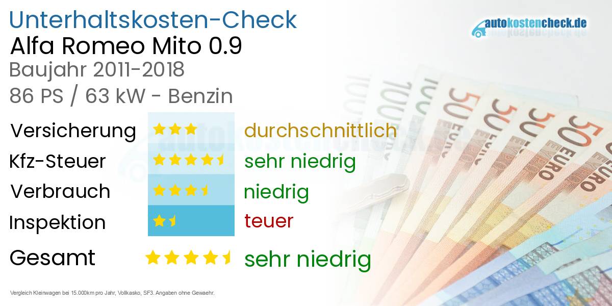 Unterhaltskosten Alfa Romeo Mito 0.9