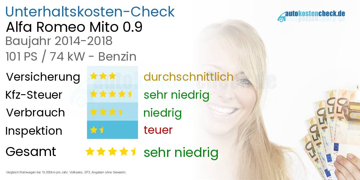 Unterhaltskosten Alfa Romeo Mito 0.9