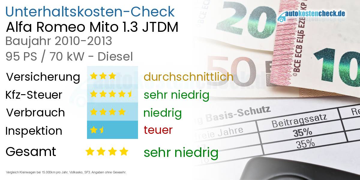 Unterhaltskosten Alfa Romeo Mito 1.3 JTDM