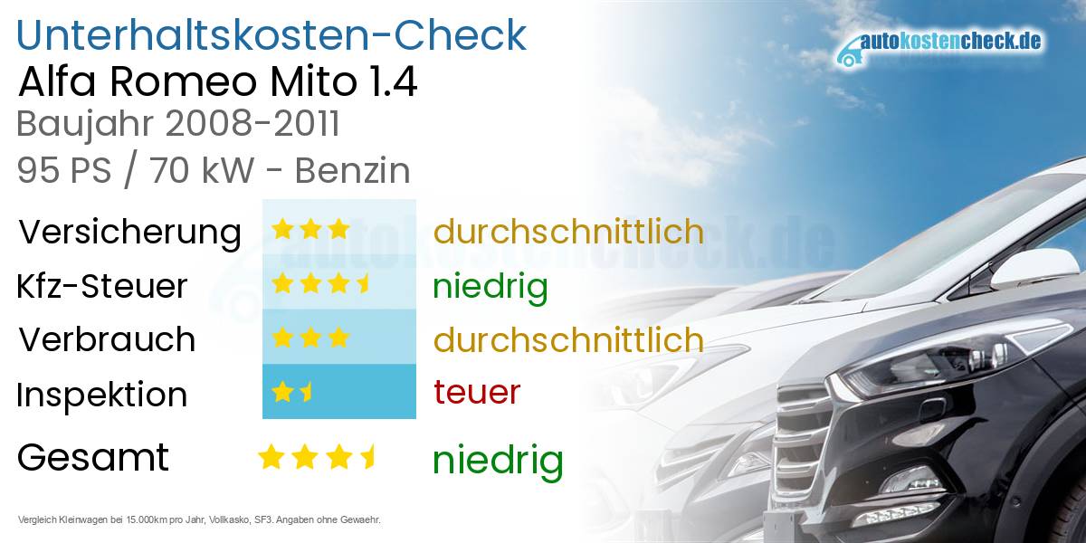 Unterhaltskosten Alfa Romeo Mito 1.4 