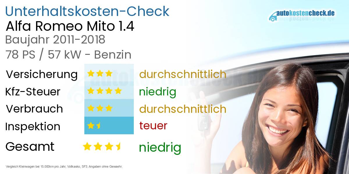 Unterhaltskosten Alfa Romeo Mito 1.4