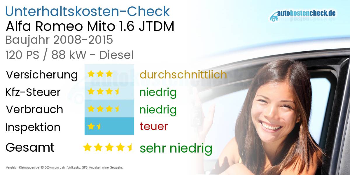 Unterhaltskosten Alfa Romeo Mito 1.6 JTDM