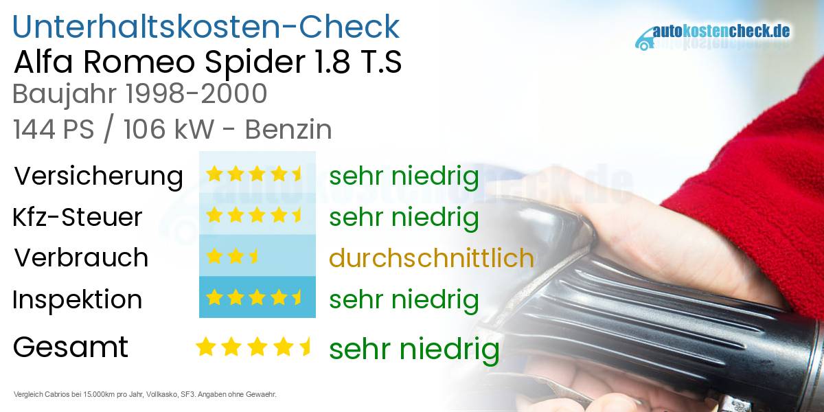 Unterhaltskosten Alfa Romeo Spider 1.8 T.S