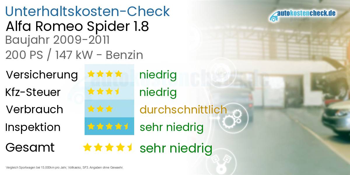 Unterhaltskosten Alfa Romeo Spider 1.8